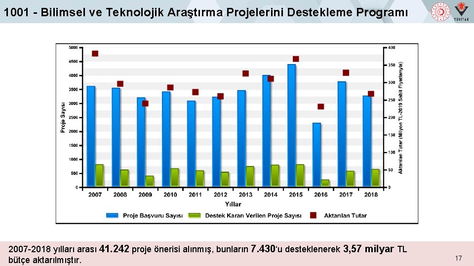 1001 - Bilimsel ve Teknolojik Araştırma Projelerini Destekleme Programı 2007 -2018 yılları arası 41.