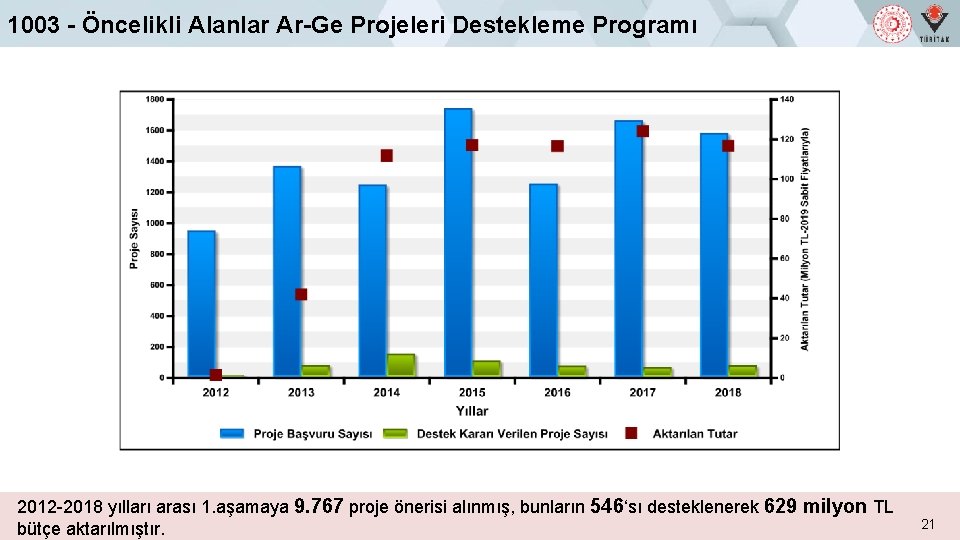 1003 - Öncelikli Alanlar Ar-Ge Projeleri Destekleme Programı 2012 -2018 yılları arası 1. aşamaya