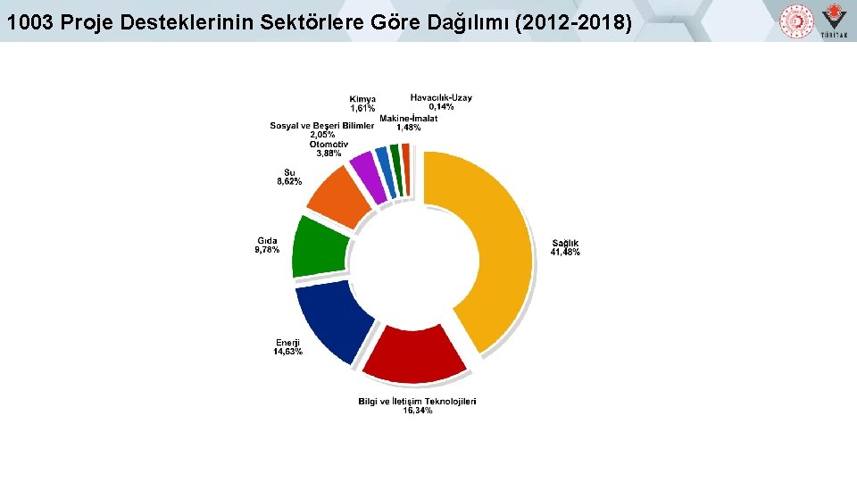 1003 Proje Desteklerinin Sektörlere Göre Dağılımı (2012 -2018) 