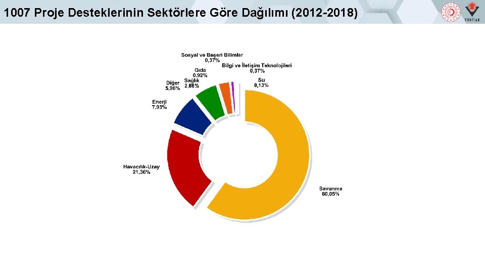 1007 Proje Desteklerinin Sektörlere Göre Dağılımı (2012 -2018) 