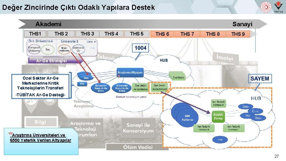 Değer Zincirinde Çıktı Odaklı Yapılara Destek emi Akademi THS 1 1 THS 22 Sanayi