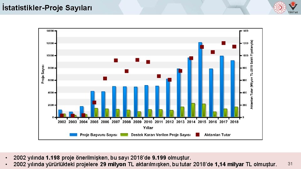 İstatistikler-Proje Sayıları • • 2002 yılında 1. 198 proje önerilmişken, bu sayı 2018’de 9.