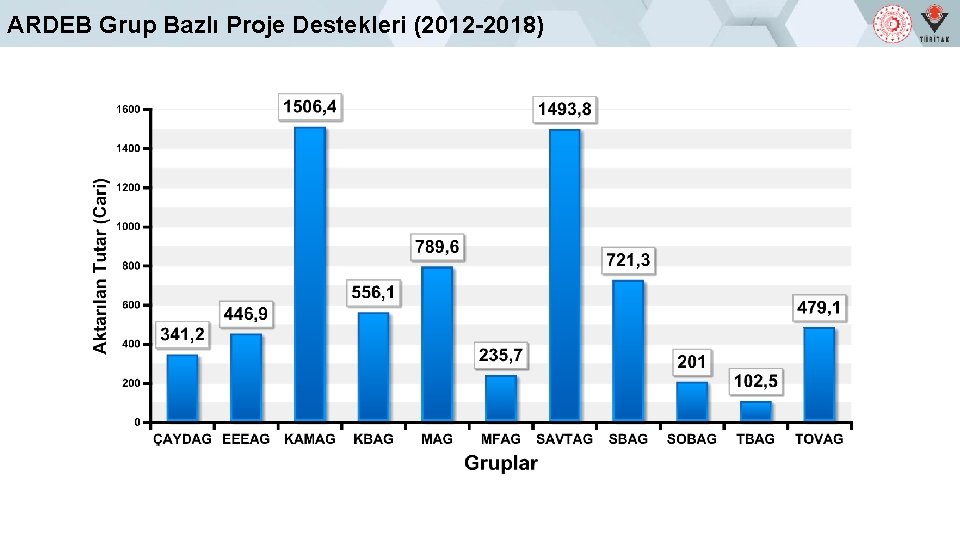 ARDEB Grup Bazlı Proje Destekleri (2012 -2018) 