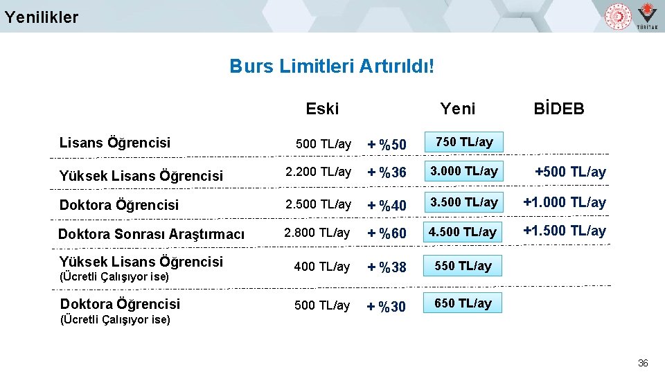 Yenilikler Burs Limitleri Artırıldı! Eski Lisans Öğrencisi Yeni BİDEB 500 TL/ay + %50 750