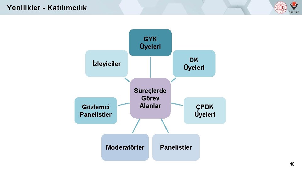 Yenilikler - Katılımcılık GYK Üyeleri DK Üyeleri İzleyiciler Gözlemci Panelistler Süreçlerde Görev Alanlar Moderatörler