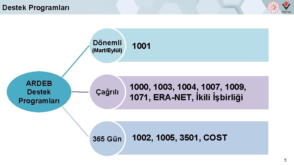 Destek Programları Dönemli (Mart/Eylül) ARDEB Destek Programları Çağrılı 365 Gün 1001 1000, 1003, 1004,