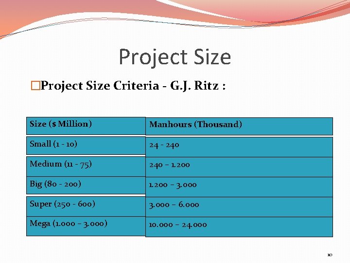 Project Size �Project Size Criteria - G. J. Ritz : Size ($ Million) Manhours