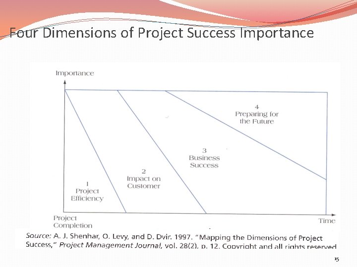 Four Dimensions of Project Success Importance 15 