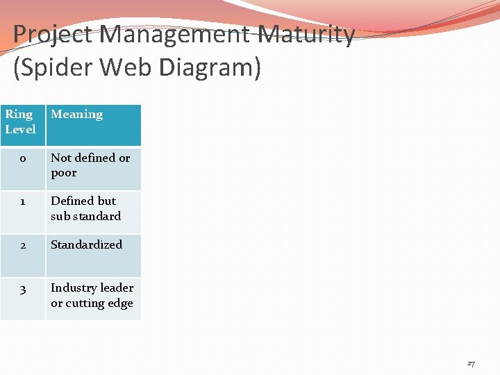 Project Management Maturity (Spider Web Diagram) Ring Level Meaning 0 Not defined or poor