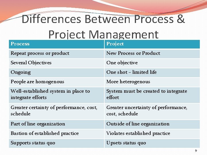 Differences Between Process & Project Management Process Project Repeat process or product New Process