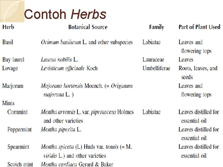 Contoh Herbs Teguh Wibowo - Pengenalan Flavor 14 