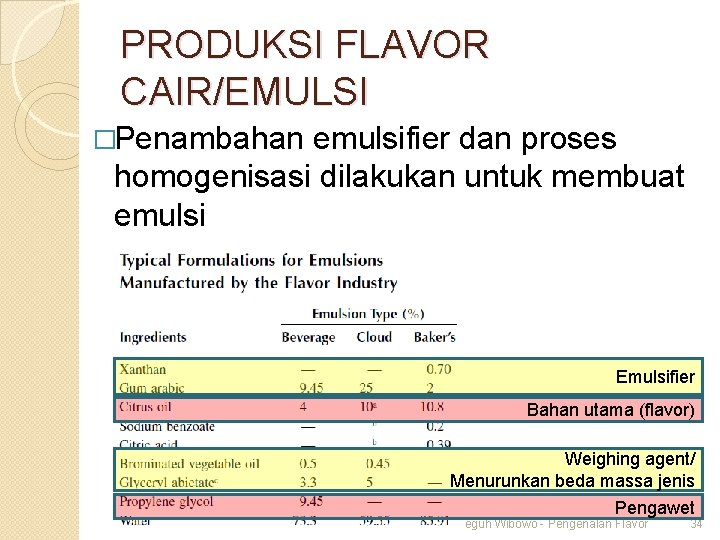 PRODUKSI FLAVOR CAIR/EMULSI �Penambahan emulsifier dan proses homogenisasi dilakukan untuk membuat emulsi Emulsifier Bahan