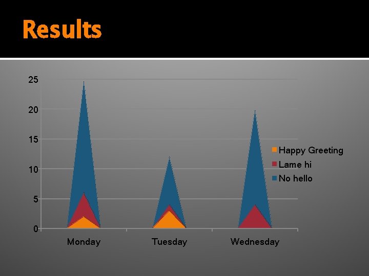 Results 25 20 15 Happy Greeting Lame hi 10 No hello 5 0 Monday