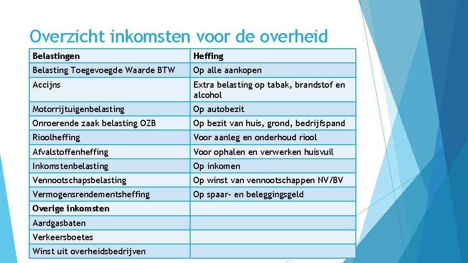 Overzicht inkomsten voor de overheid Belastingen Heffing Belasting Toegevoegde Waarde BTW Op alle aankopen