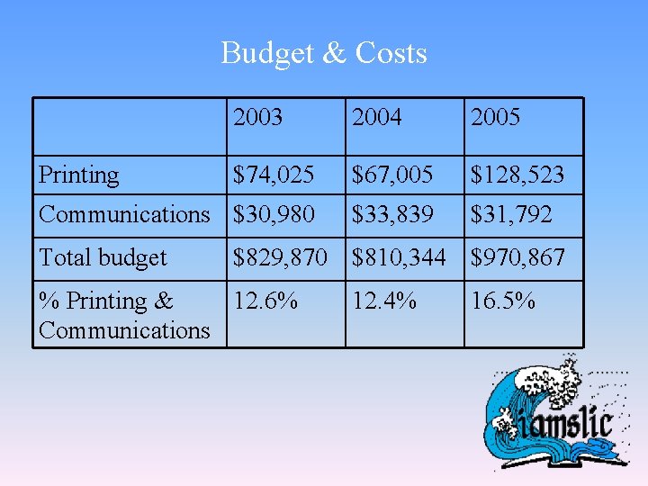 Budget & Costs 2003 2004 2005 $74, 025 $67, 005 $128, 523 Communications $30,