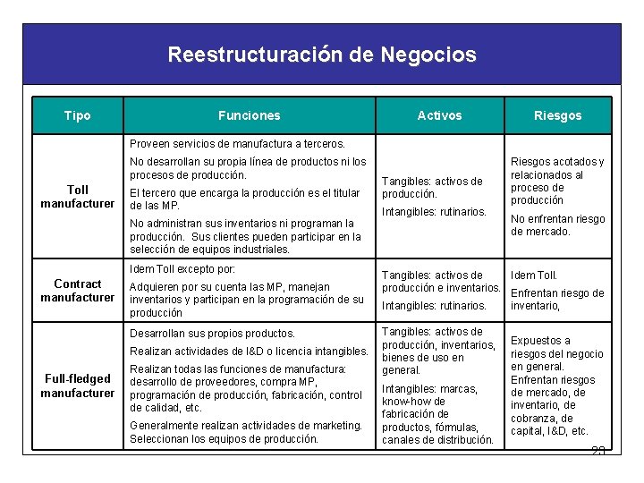 Reestructuración de Negocios Tipo Funciones Activos Riesgos Proveen servicios de manufactura a terceros. No