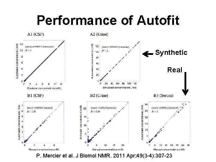 Performance of Autofit Synthetic Real P. Mercier et al. J Biomol NMR. 2011 Apr;