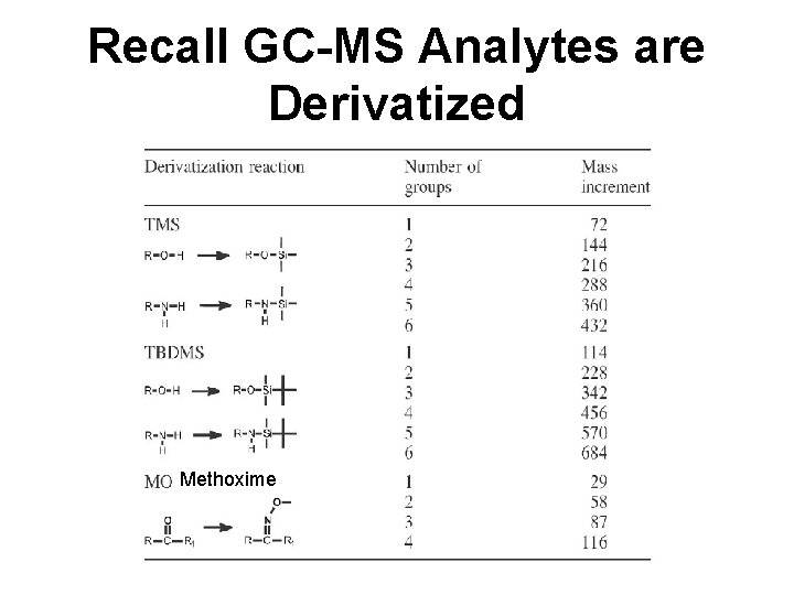 Recall GC-MS Analytes are Derivatized Methoxime 