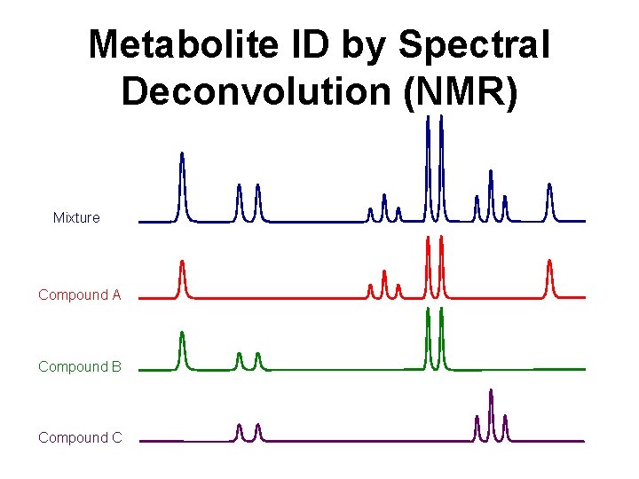 Metabolite ID by Spectral Deconvolution (NMR) Mixture Compound A Compound B Compound C 