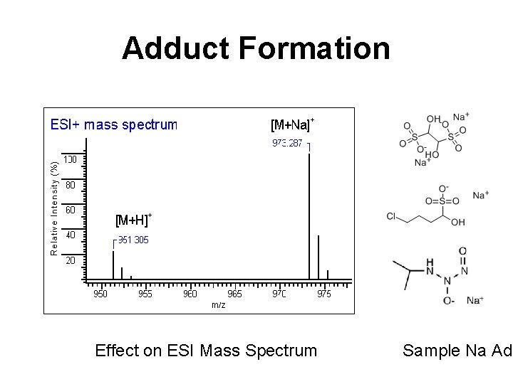Adduct Formation Effect on ESI Mass Spectrum Sample Na Add 