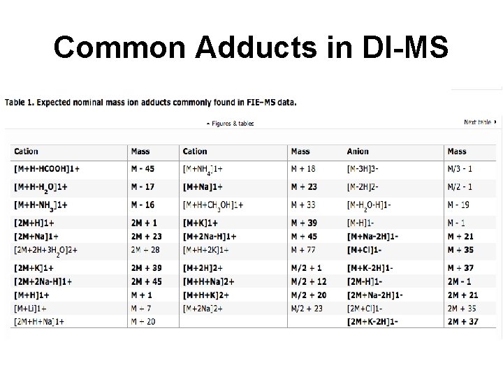 Common Adducts in DI-MS 