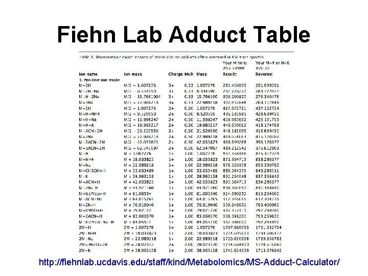 Fiehn Lab Adduct Table http: //fiehnlab. ucdavis. edu/staff/kind/Metabolomics/MS-Adduct-Calculator/ 
