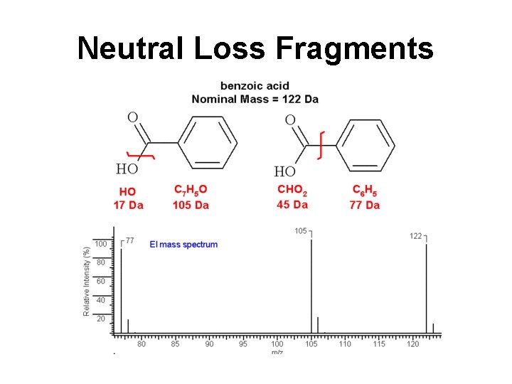 Neutral Loss Fragments 