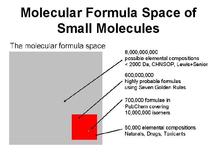 Molecular Formula Space of Small Molecules 