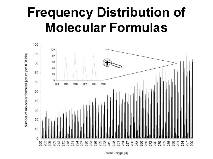 Frequency Distribution of Molecular Formulas 