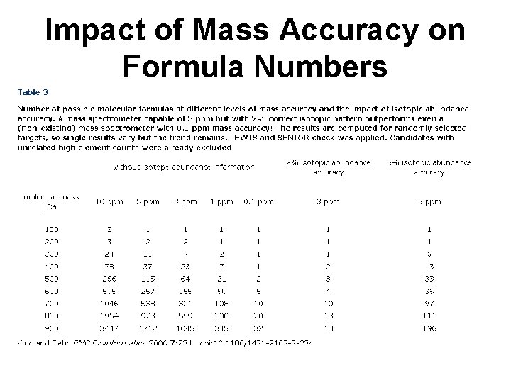 Impact of Mass Accuracy on Formula Numbers 