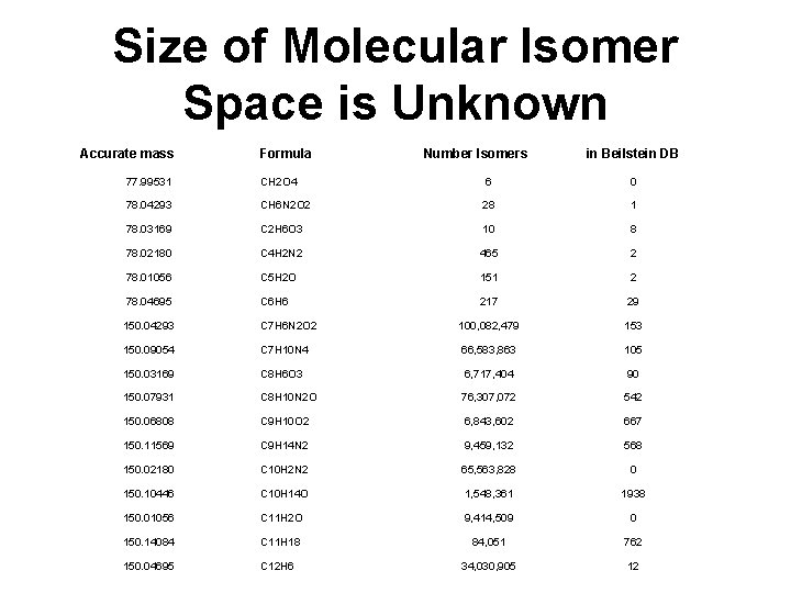 Size of Molecular Isomer Space is Unknown Accurate mass Formula Number Isomers in Beilstein