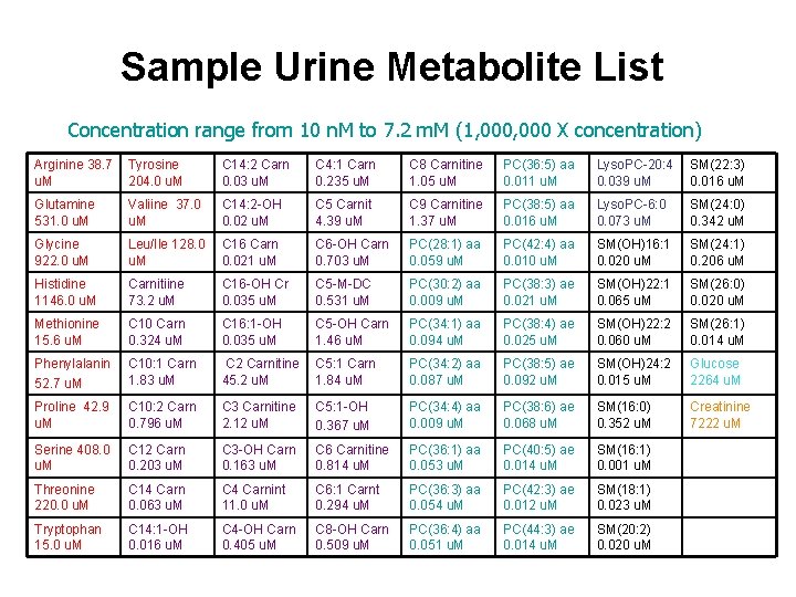 Sample Urine Metabolite List Concentration range from 10 n. M to 7. 2 m.