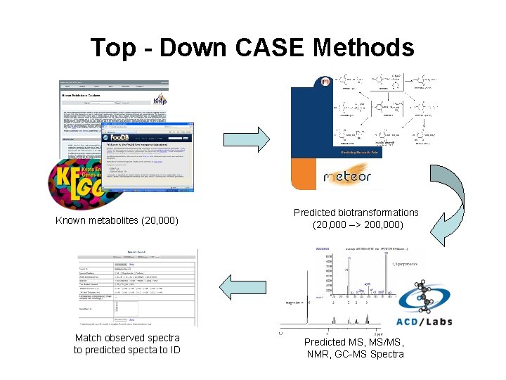 Top - Down CASE Methods Known metabolites (20, 000) Match observed spectra to predicted