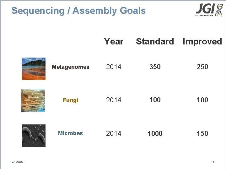 Sequencing / Assembly Goals Year 9/18/2020 Standard Improved Metagenomes 2014 350 250 Fungi 2014