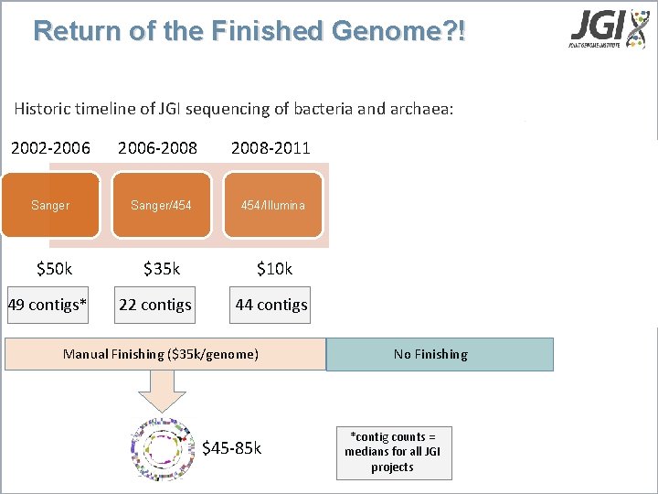 Return of the Finished Genome? ! Historic timeline of JGI sequencing of bacteria and