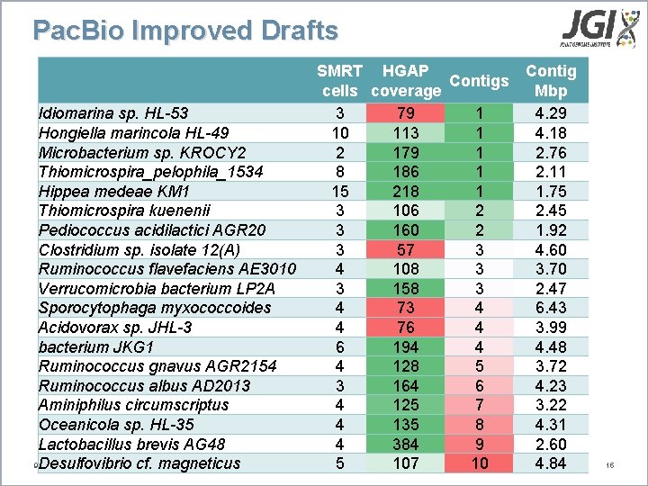 Pac. Bio Improved Drafts Idiomarina sp. HL-53 Hongiella marincola HL-49 Microbacterium sp. KROCY 2