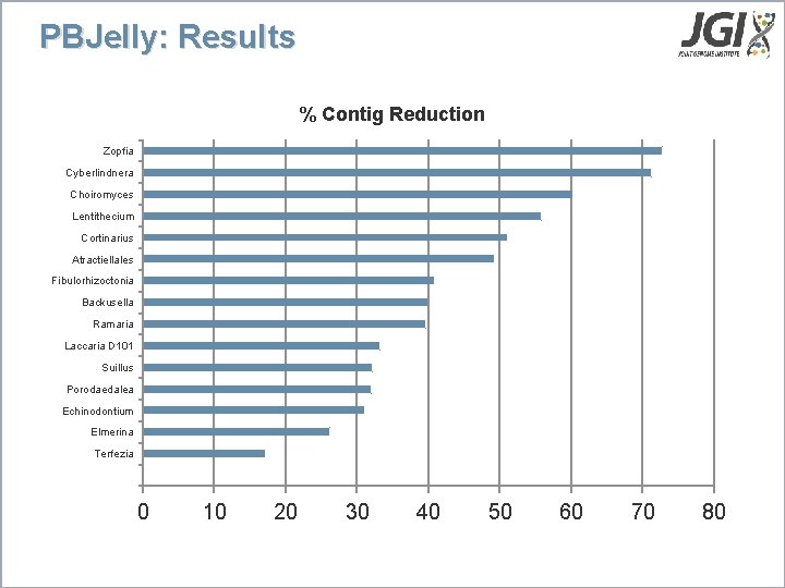 PBJelly: Results % Contig Reduction Zopfia Cyberlindnera Choiromyces Lentithecium Cortinarius Atractiellales Fibulorhizoctonia Backusella Ramaria