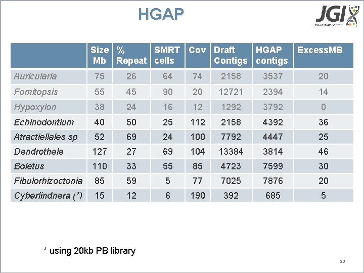 HGAP Size % SMRT Cov Draft HGAP Excess. MB Mb Repeat cells Contigs contigs