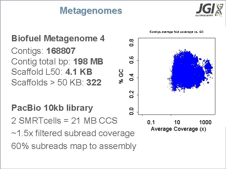 0. 6 0. 4 0. 2 % GC Biofuel Metagenome 4 Contigs: 168807 Contig