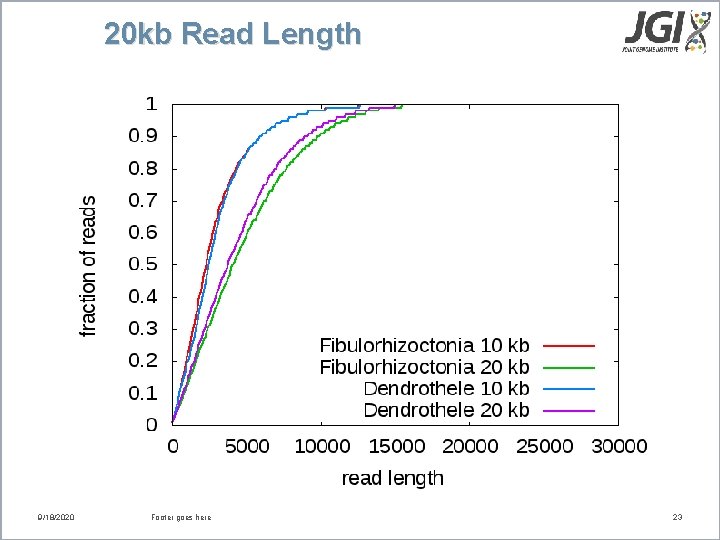 20 kb Read Length 9/18/2020 Footer goes here 23 