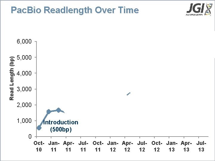 Pac. Bio Readlength Over Time Read Length (bp) 6, 000 XL Upgrade (>4, 000