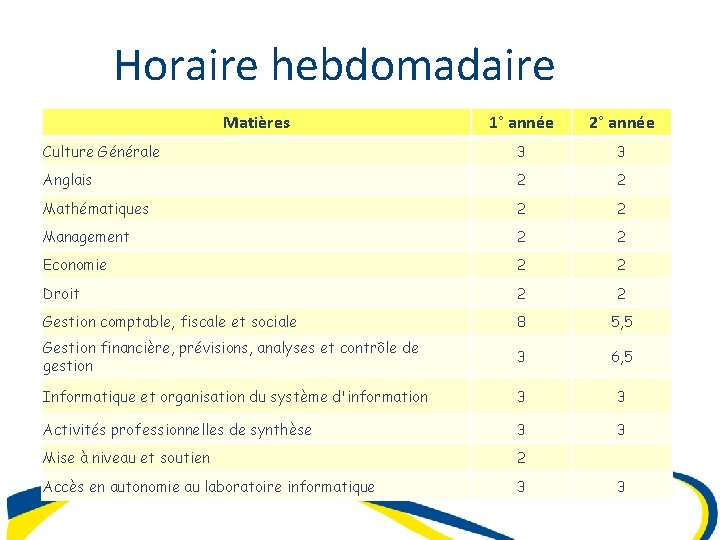 Horaire hebdomadaire Matières 1° année 2° année Culture Générale 3 3 Anglais 2 2