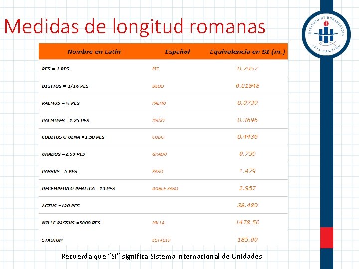 Medidas de longitud romanas Recuerda que “SI” significa Sistema Internacional de Unidades 