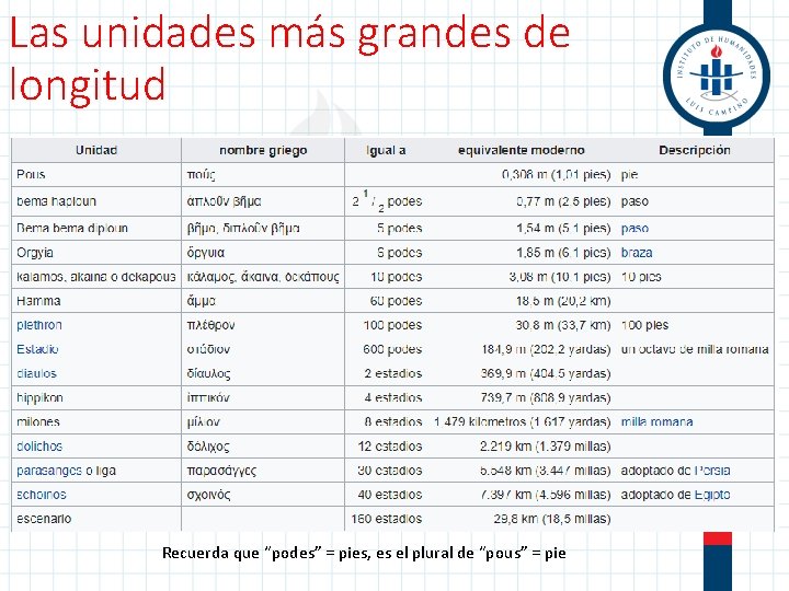 Las unidades más grandes de longitud Recuerda que “podes” = pies, es el plural