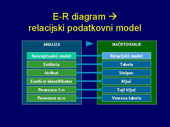 E-R diagram relacijski podatkovni model ANALIZA NAČRTOVANJE Konceptualni model Relacijski model Entiteta Tabela Atribut