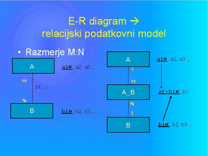 E-R diagram relacijski podatkovni model • Razmerje M: N A A a 1#, a