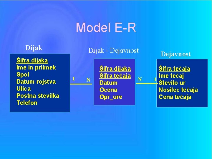 Model E-R Dijak Šifra dijaka Ime in priimek Spol Datum rojstva Ulica Poštna številka