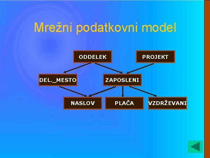 Mrežni podatkovni model ODDELEK DEL. _MESTO NASLOV PROJEKT ZAPOSLENI PLAČA VZDRŽEVANI 