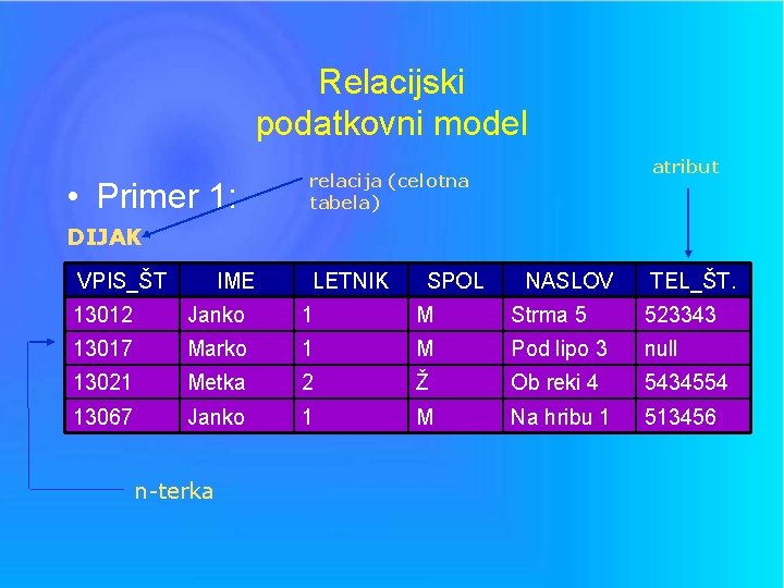 Relacijski podatkovni model • Primer 1: atribut relacija (celotna tabela) DIJAK VPIS_ŠT IME LETNIK