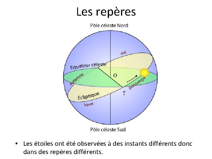 Les repères • Les étoiles ont été observées à des instants différents donc dans